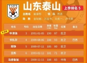 爱游戏app-窗口期山东男篮调整名单以备中超，止住颓势环节打磨，话题不断，临场指挥获称赞的简单介绍-爱游戏app